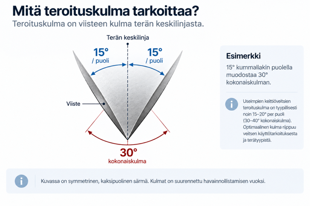 Teroituskulma 15 astetta per puoli ja 30 asteen kokonaiskulma