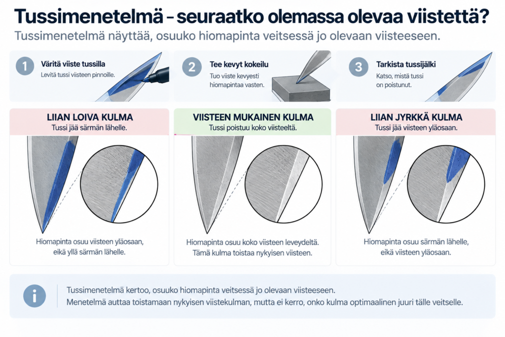 Tussimenetelmä olemassa olevan teroituskulman seuraamiseen